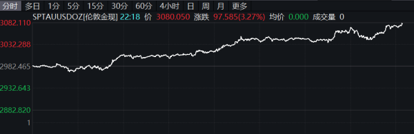 盛康配资 COMEX黄金涨至3400美元/盎司关口上方