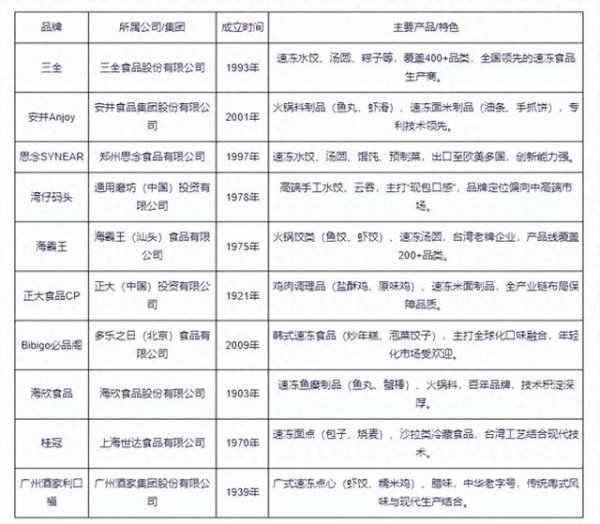 东南配资 2025年中国最受欢迎的速冻食品品牌榜单