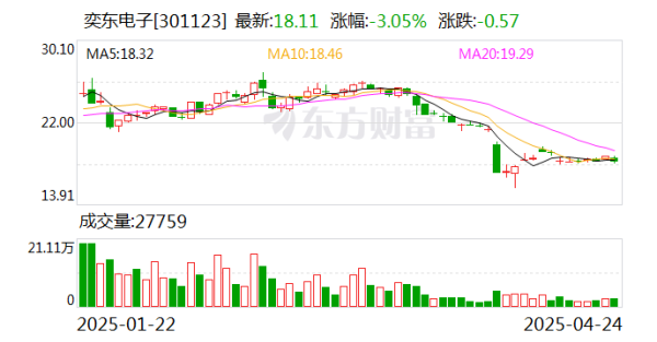 新宝配资 奕东电子：公司生产经营一切正常