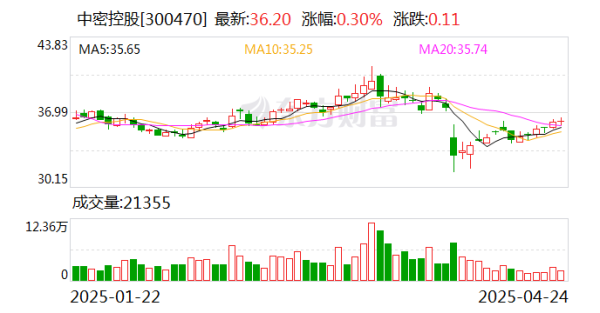 倍悦网配资 中密控股：公司只有极少量原材料从美国进口