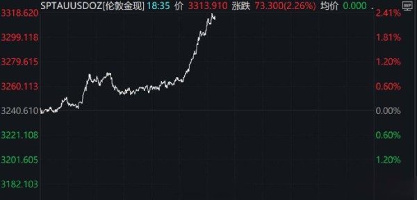 顺发配资 金价突破3300美元, 高盛预测2026年达4000美元