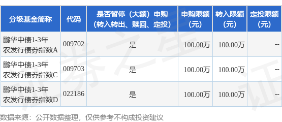 华盛配资 公告速递：鹏华中债1-3年农发行债券指数基金D类基金份额暂停大额申购、转换转入和定期定额投资业务