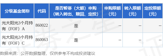 易配宝 公告速递：光大阳光3个月持有(FOF)基金暂停申购（转换转入、定期定额投资）
