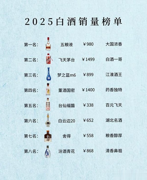 诚信优配 禁酒令颁布后, 2025白酒销售量排名, 茅台错失榜首, 汾酒差点落榜